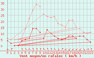 Courbe de la force du vent pour Clermont-Ferrand (63)
