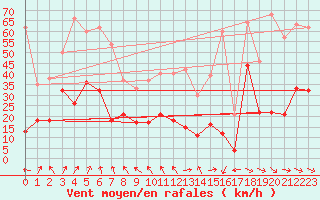 Courbe de la force du vent pour Cap Ferret (33)
