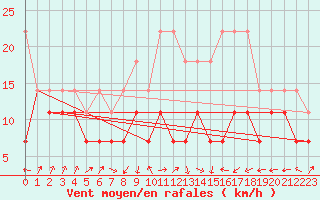 Courbe de la force du vent pour Gera-Leumnitz