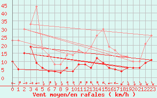 Courbe de la force du vent pour Chateauneuf Grasse (06)