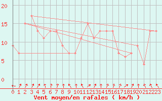 Courbe de la force du vent pour Rhyl