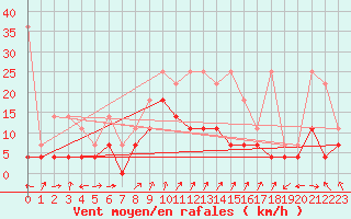 Courbe de la force du vent pour Lahr (All)