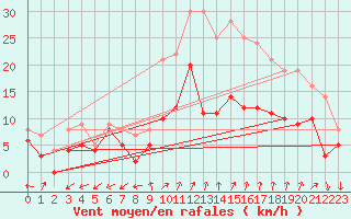 Courbe de la force du vent pour Nice-Rimiez (06)