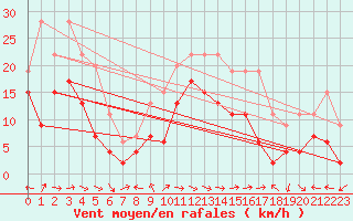 Courbe de la force du vent pour Ajaccio - La Parata (2A)