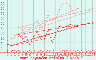 Courbe de la force du vent pour Alto de Los Leones