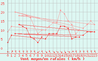 Courbe de la force du vent pour Weissenburg