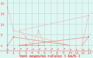 Courbe de la force du vent pour Mantena