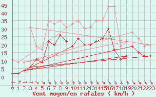 Courbe de la force du vent pour Lyon - Bron (69)