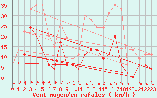 Courbe de la force du vent pour Clermont-Ferrand (63)
