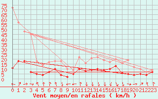 Courbe de la force du vent pour Chambry / Aix-Les-Bains (73)