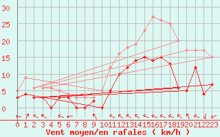 Courbe de la force du vent pour Charleville-Mzires (08)