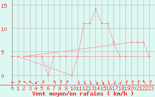 Courbe de la force du vent pour Reutte