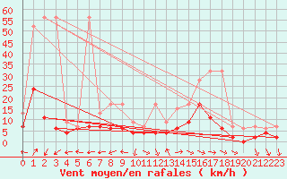 Courbe de la force du vent pour Mhling