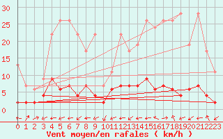 Courbe de la force du vent pour Stabio