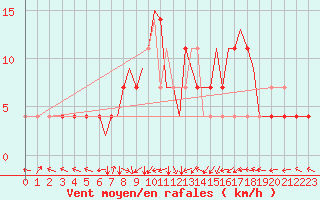 Courbe de la force du vent pour Karlovy Vary
