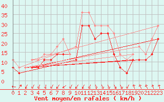 Courbe de la force du vent pour Kvitsoy Nordbo