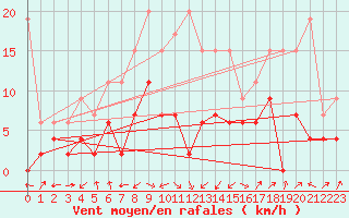 Courbe de la force du vent pour Interlaken