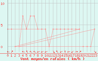 Courbe de la force du vent pour Ramsau / Dachstein