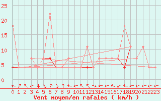 Courbe de la force du vent pour Hjartasen