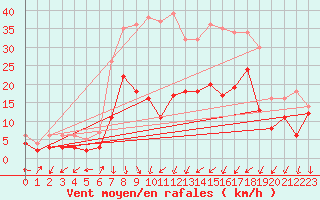 Courbe de la force du vent pour Waldmunchen