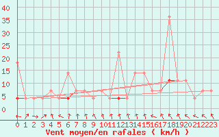 Courbe de la force du vent pour Harstad