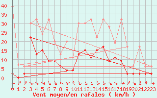 Courbe de la force du vent pour Glarus