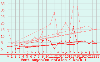 Courbe de la force du vent pour Beznau