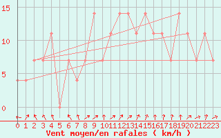 Courbe de la force du vent pour Feldkirch