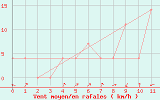 Courbe de la force du vent pour Zell Am See