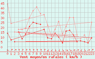 Courbe de la force du vent pour Pointe de Socoa (64)