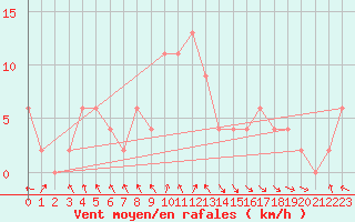 Courbe de la force du vent pour Keswick