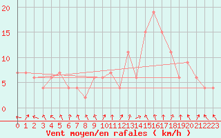 Courbe de la force du vent pour Calamocha