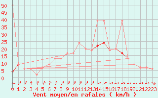 Courbe de la force du vent pour Tysofte