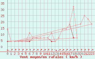 Courbe de la force du vent pour Fokstua Ii