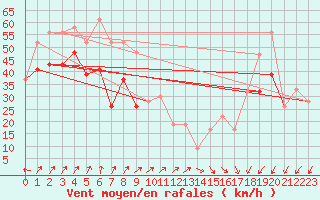 Courbe de la force du vent pour Mumbles