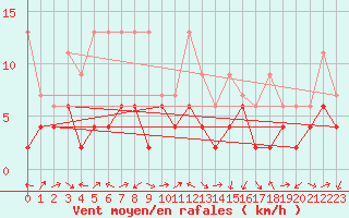 Courbe de la force du vent pour Naluns / Schlivera