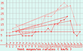 Courbe de la force du vent pour Romorantin (41)