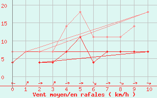 Courbe de la force du vent pour Vaasa Klemettila