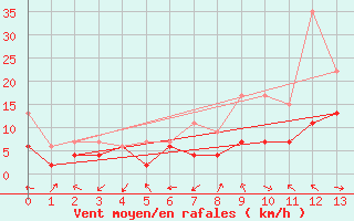 Courbe de la force du vent pour Cham