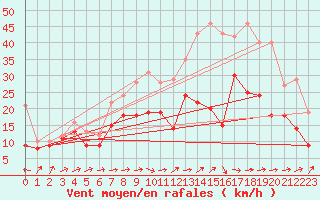 Courbe de la force du vent pour Boltenhagen