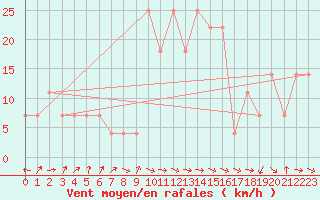 Courbe de la force du vent pour Galzig