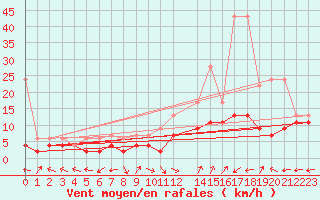 Courbe de la force du vent pour Oron (Sw)