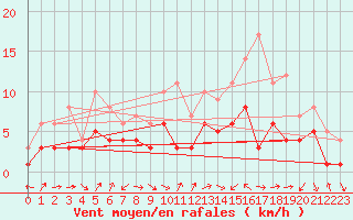 Courbe de la force du vent pour Neuhutten-Spessart