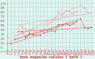 Courbe de la force du vent pour Cap Cpet (83)