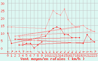 Courbe de la force du vent pour Clermont-Ferrand (63)