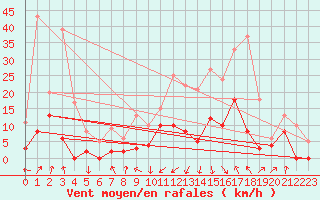 Courbe de la force du vent pour Auch (32)