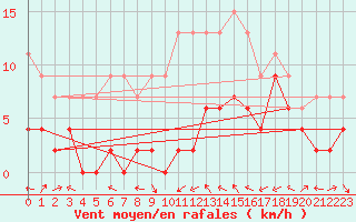 Courbe de la force du vent pour Nancy - Essey (54)