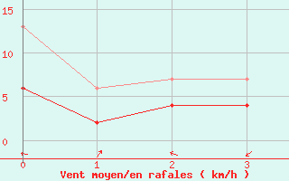 Courbe de la force du vent pour Cham