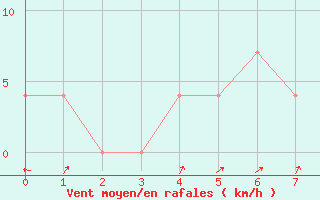 Courbe de la force du vent pour Zell Am See