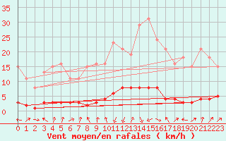 Courbe de la force du vent pour Cerisiers (89)